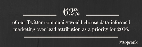 Twitter community would choose data-informed marketing over lead attribution as a marketing priority for 2016.