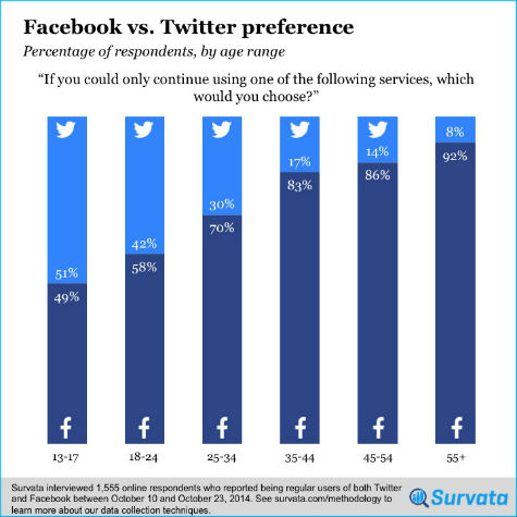 Twitter vs Facebook Preference