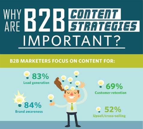 Why Are B2B Content Strategies Important