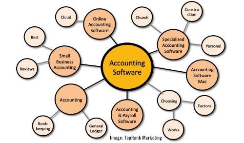 accounting software hub and spoke content