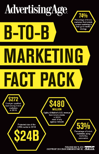 AdvertisingAge: B-to-B Marketing Fact Pack