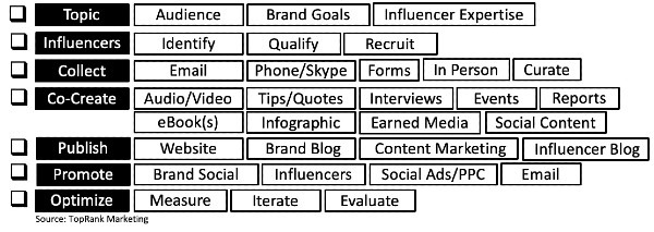 B2B influencer marketing content checklist