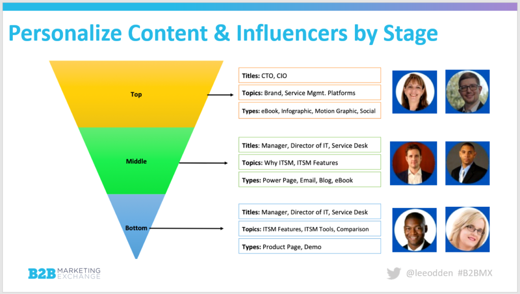 Chart Mapping Influencers to Funnel Stage