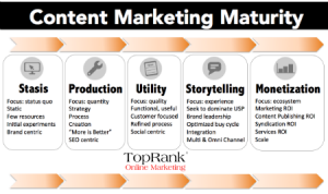 TopRank Content Marketing Maturity Model