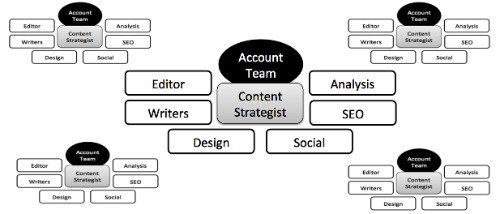 Content Marketing Organization Pods