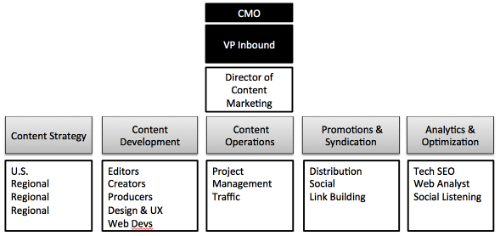 Content Marketing Organization