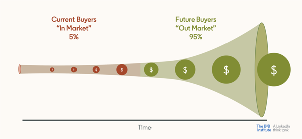Current in-market buyers versus future buyers LinkedIn The B2B Institute chart image