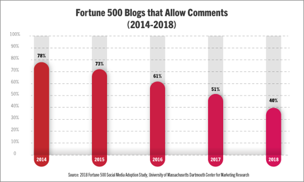 Fortune 500 Companies That Allow Blog Comments