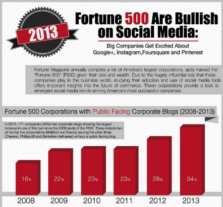 Fortune 500 Social Media Report