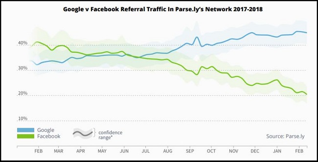 Graph showing social media shares versus google traffic