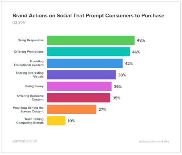 Brand Actions that Prompt Social Media Sales