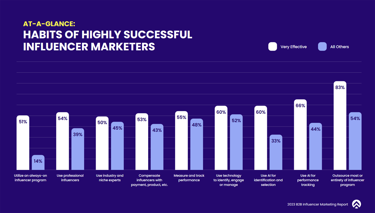 The habits of highly successful influencer marketers from TopRank Marketing's 2023 B2B Influencer Marketing Report chart image
