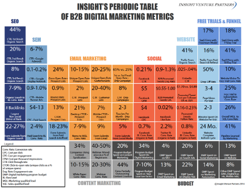 Insight Venture Partners - Periodic Table of B2B Digital Marketing Metrics