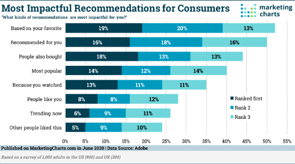 Consumer Recommendations Study