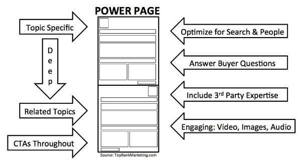 Power Page Layout
