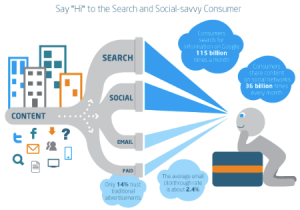 search social media savvy consumer