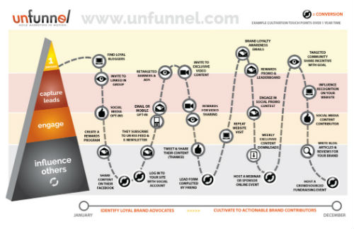 Unfunnel Infographic