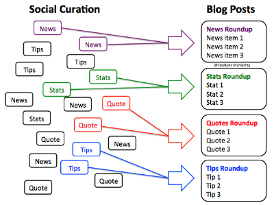 social curation to blog post