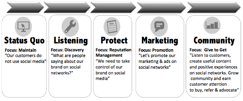 social media marketing maturity