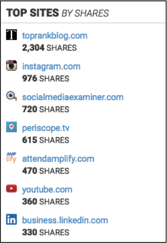 top sites by shares