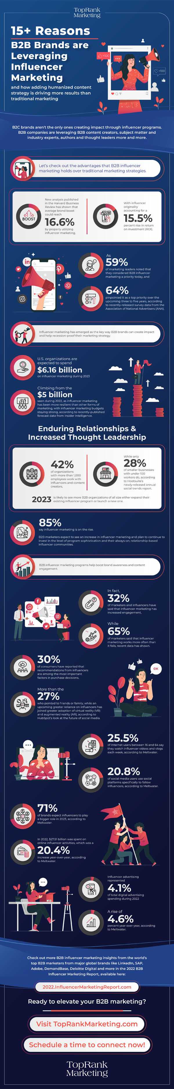 15+ reasons B2B brands are leveraging influencer marketing infographic