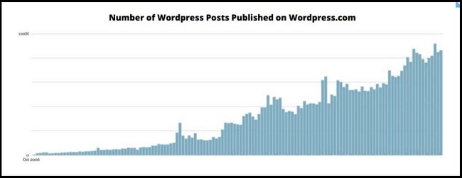 Graph showing number of wordpress posts increasing over time
